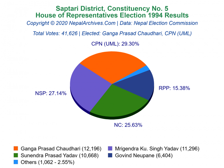 Saptari: 5 | House of Representatives Election 1994 | Pie Chart
