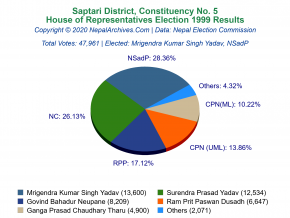 Saptari – 5 | 1999 House of Representatives Election Results