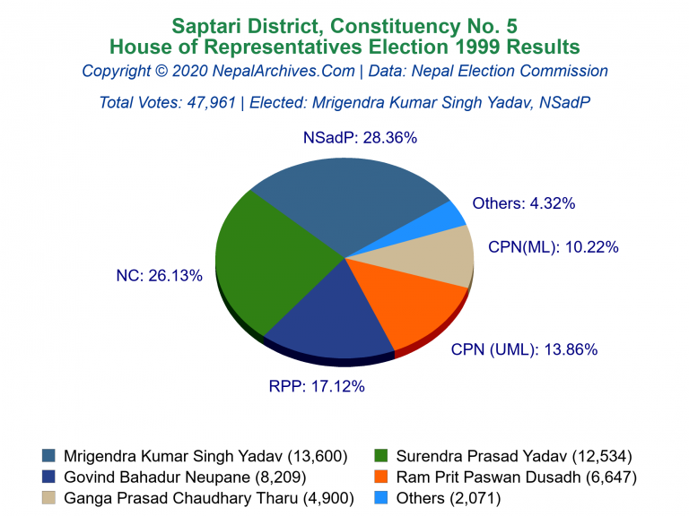 Saptari: 5 | House of Representatives Election 1999 | Pie Chart