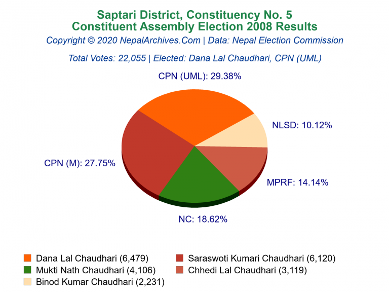 Saptari: 5 | Constituent Assembly Election 2008 | Pie Chart