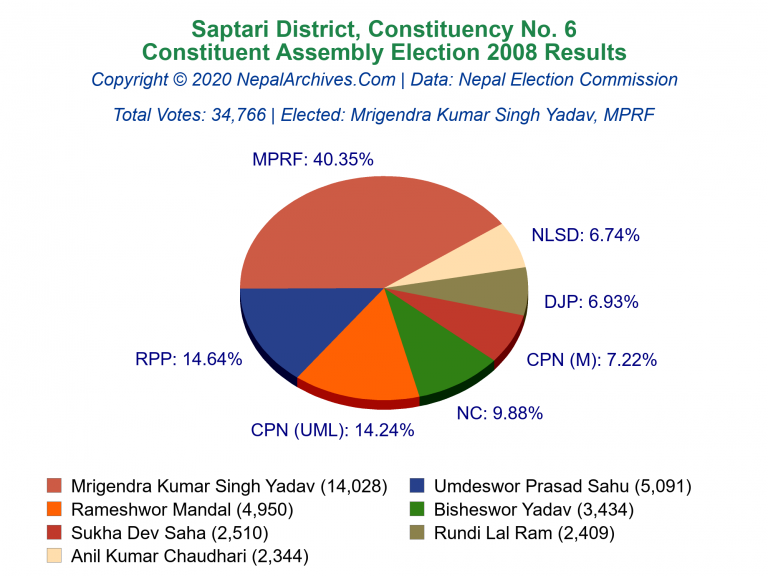 Saptari: 6 | Constituent Assembly Election 2008 | Pie Chart