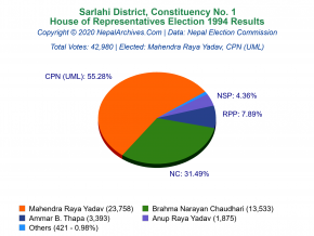 Sarlahi – 1 | 1994 House of Representatives Election Results