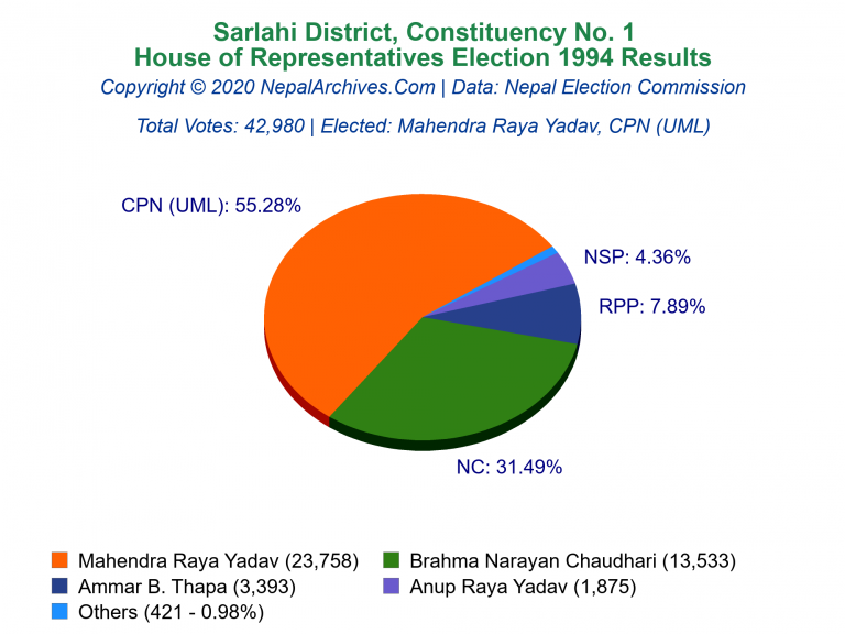 Sarlahi: 1 | House of Representatives Election 1994 | Pie Chart