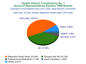 Sarlahi – 1 | 1999 House of Representatives Election Results