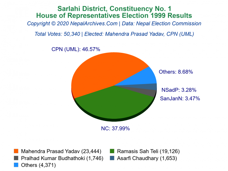 Sarlahi: 1 | House of Representatives Election 1999 | Pie Chart