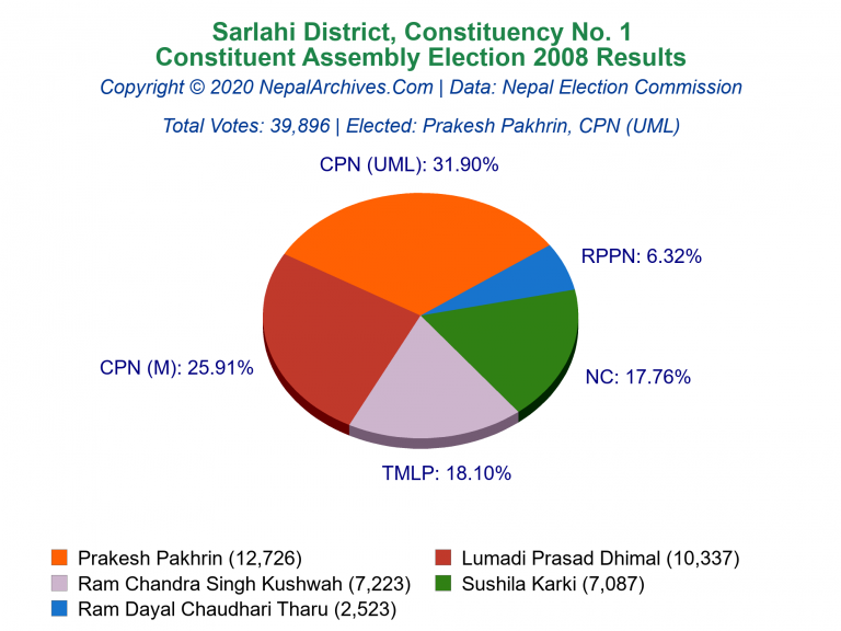 Sarlahi: 1 | Constituent Assembly Election 2008 | Pie Chart