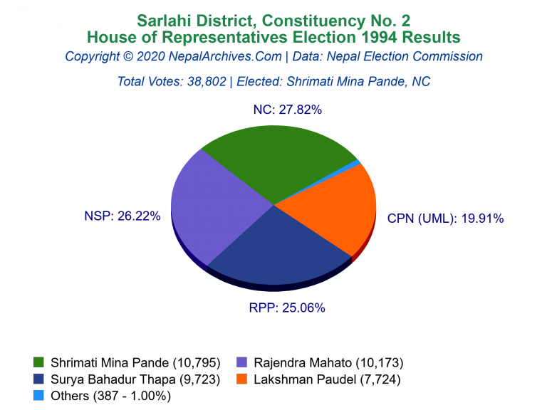Sarlahi: 2 | House of Representatives Election 1994 | Pie Chart