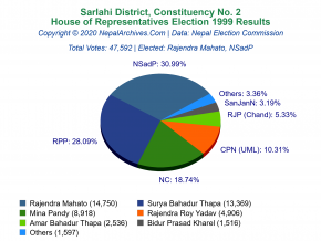 Sarlahi – 2 | 1999 House of Representatives Election Results