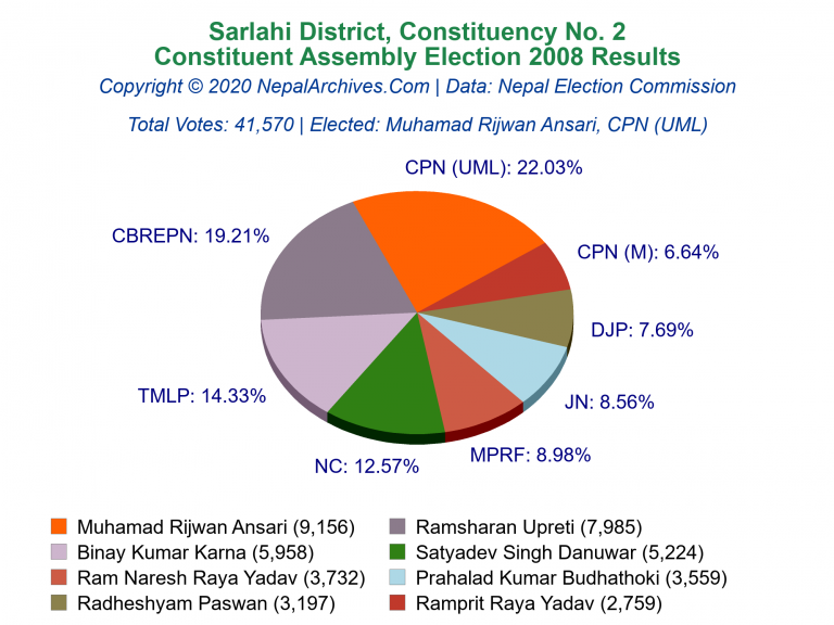 Sarlahi: 2 | Constituent Assembly Election 2008 | Pie Chart