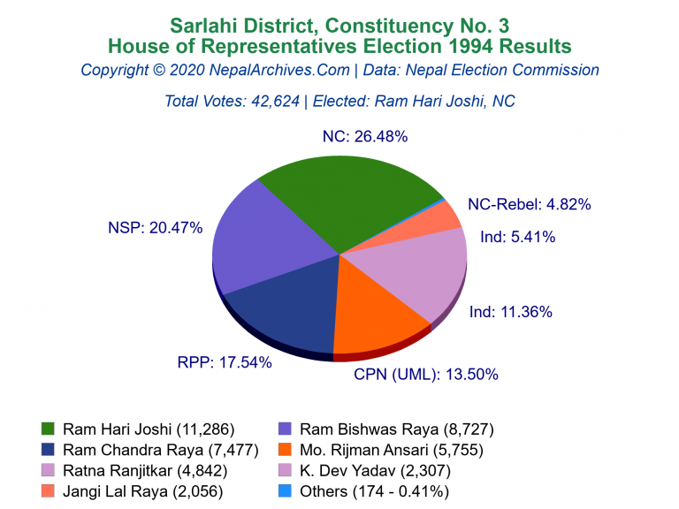 Sarlahi: 3 | House of Representatives Election 1994 | Pie Chart