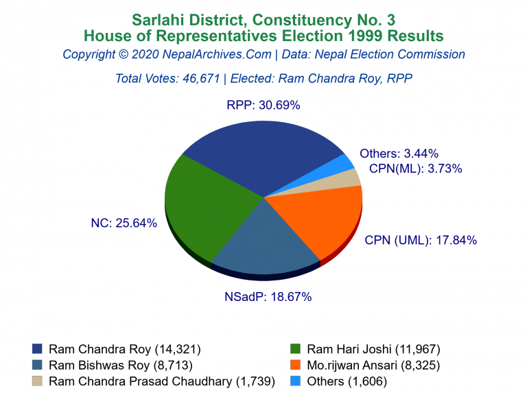 Sarlahi: 3 | House of Representatives Election 1999 | Pie Chart