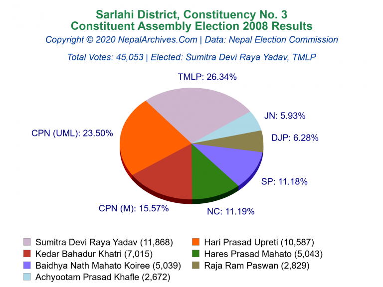Sarlahi: 3 | Constituent Assembly Election 2008 | Pie Chart