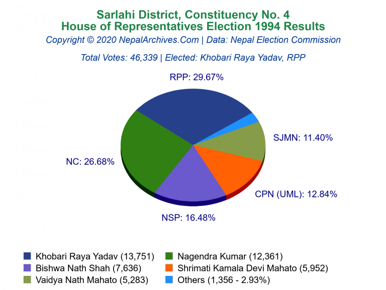 Sarlahi: 4 | House of Representatives Election 1994 | Pie Chart