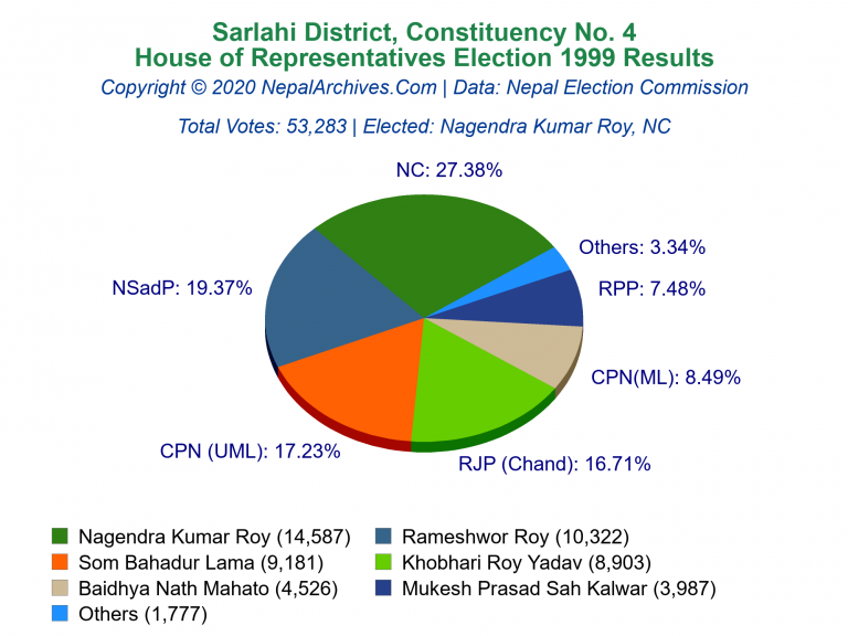 Sarlahi: 4 | House of Representatives Election 1999 | Pie Chart