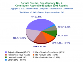 Sarlahi – 4 | 2008 Constituent Assembly Election Results