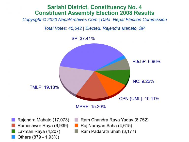 Sarlahi: 4 | Constituent Assembly Election 2008 | Pie Chart