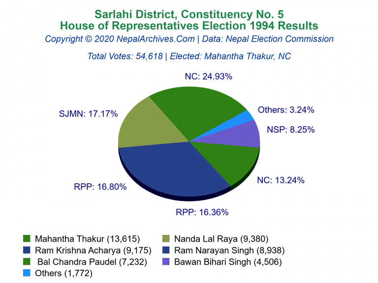 Sarlahi: 5 | House of Representatives Election 1994 | Pie Chart