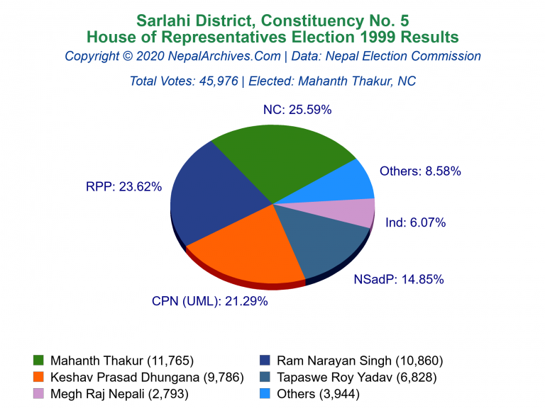 Sarlahi: 5 | House of Representatives Election 1999 | Pie Chart