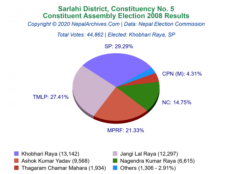 Sarlahi: 5 | Constituent Assembly Election 2008 | Pie Chart