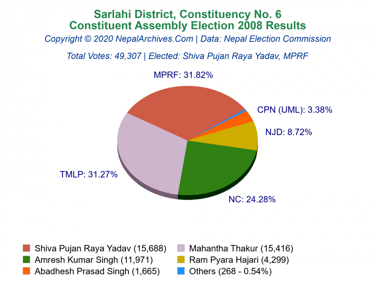 Sarlahi: 6 | Constituent Assembly Election 2008 | Pie Chart