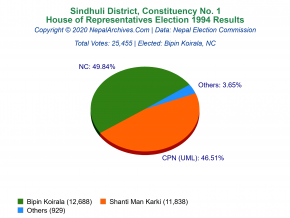 Sindhuli – 1 | 1994 House of Representatives Election Results