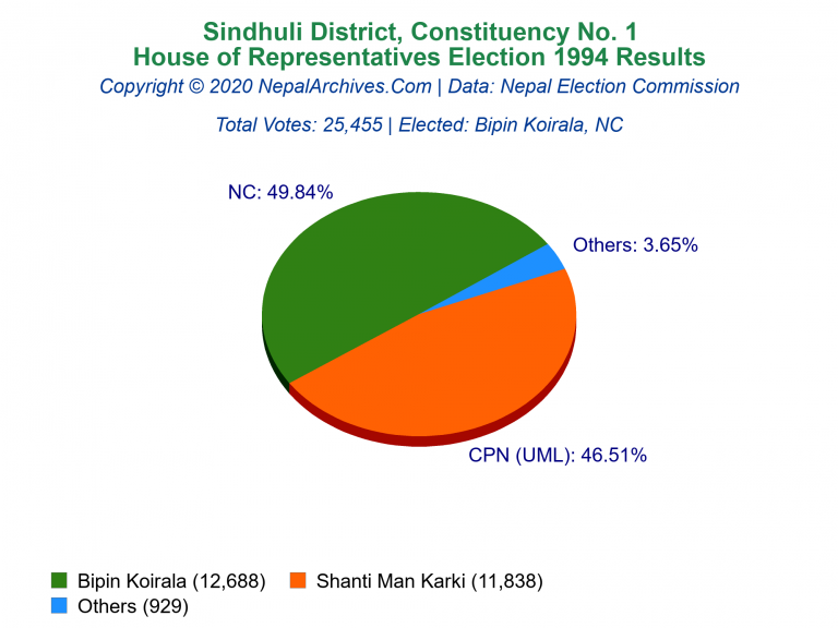 Sindhuli: 1 | House of Representatives Election 1994 | Pie Chart