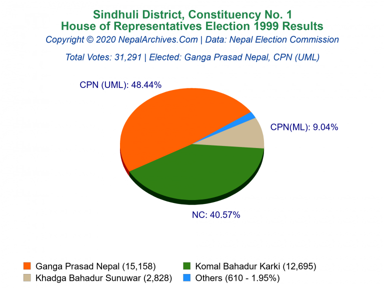 Sindhuli: 1 | House of Representatives Election 1999 | Pie Chart