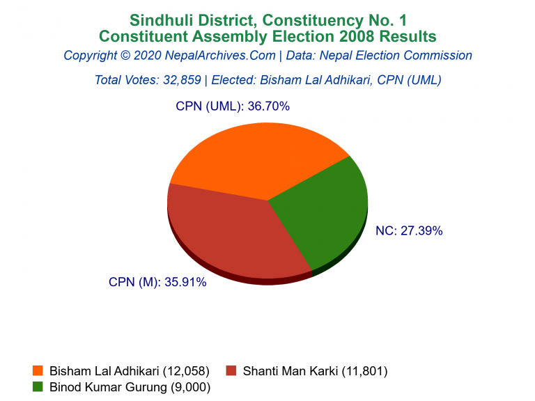 Sindhuli: 1 | Constituent Assembly Election 2008 | Pie Chart