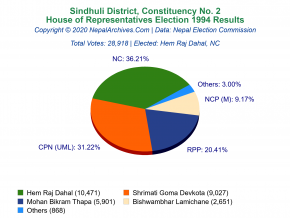 Sindhuli – 2 | 1994 House of Representatives Election Results