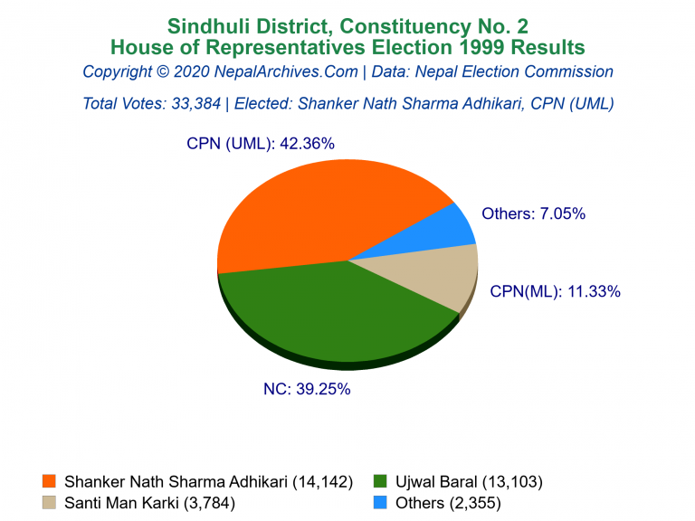 Sindhuli: 2 | House of Representatives Election 1999 | Pie Chart