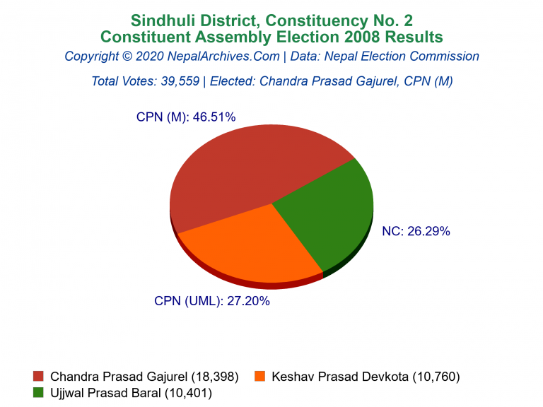 Sindhuli: 2 | Constituent Assembly Election 2008 | Pie Chart