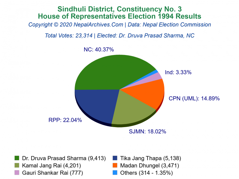 Sindhuli: 3 | House of Representatives Election 1994 | Pie Chart