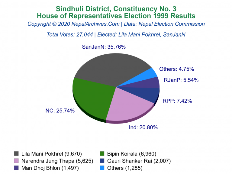 Sindhuli: 3 | House of Representatives Election 1999 | Pie Chart