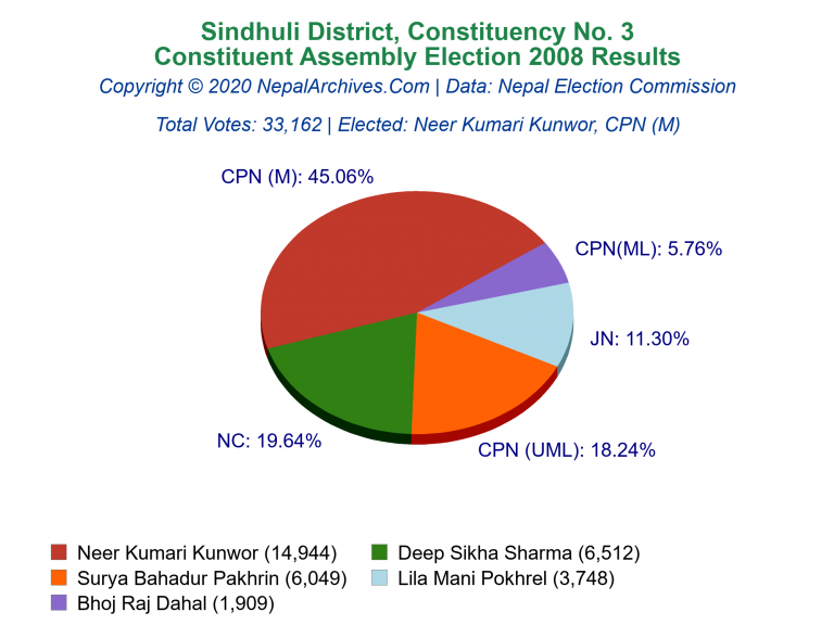 Sindhuli: 3 | Constituent Assembly Election 2008 | Pie Chart