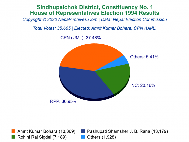 Sindhupalchok: 1 | House of Representatives Election 1994 | Pie Chart