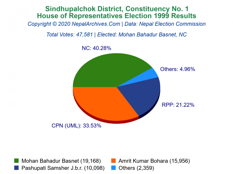 Sindhupalchok: 1 | House of Representatives Election 1999 | Pie Chart