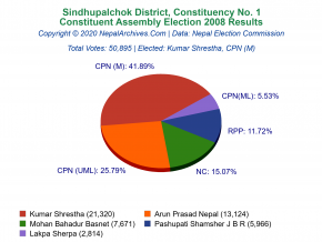 Sindhupalchok – 1 | 2008 Constituent Assembly Election Results