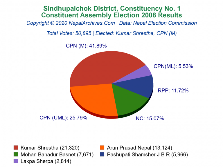 Sindhupalchok: 1 | Constituent Assembly Election 2008 | Pie Chart