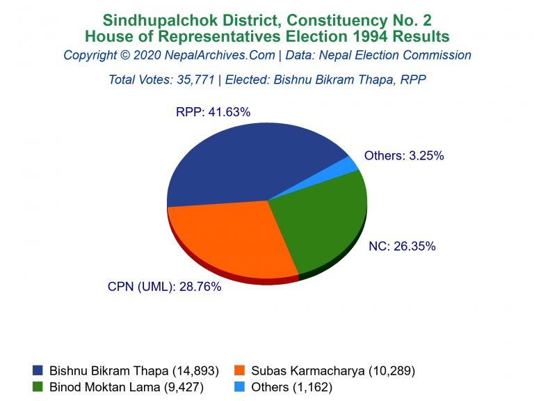 Sindhupalchok: 2 | House of Representatives Election 1994 | Pie Chart