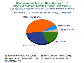 Sindhupalchok – 2 | 1999 House of Representatives Election Results