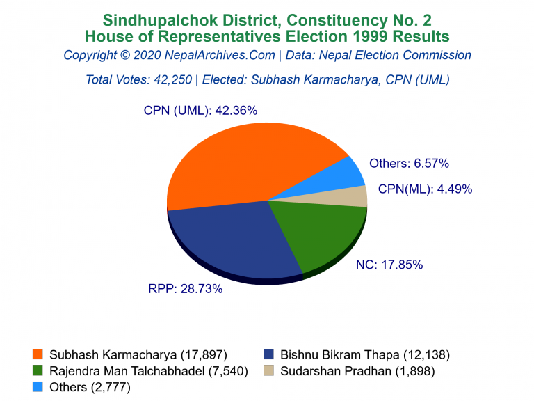 Sindhupalchok: 2 | House of Representatives Election 1999 | Pie Chart