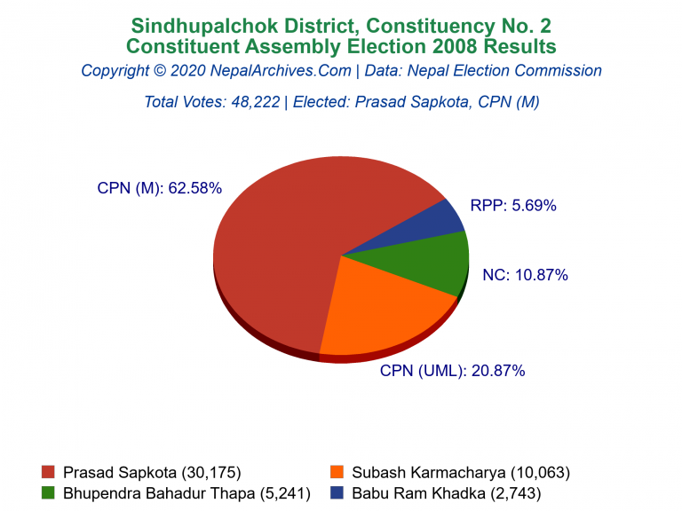Sindhupalchok: 2 | Constituent Assembly Election 2008 | Pie Chart