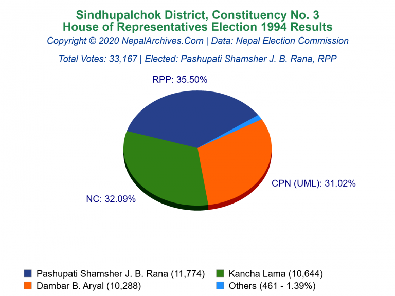 Sindhupalchok: 3 | House of Representatives Election 1994 | Pie Chart