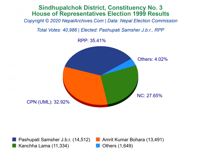 Sindhupalchok: 3 | House of Representatives Election 1999 | Pie Chart