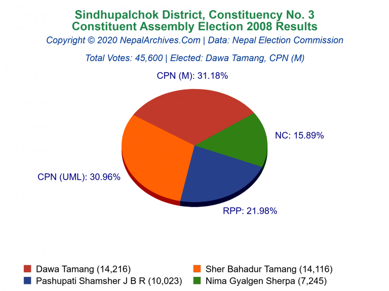 Sindhupalchok: 3 | Constituent Assembly Election 2008 | Pie Chart