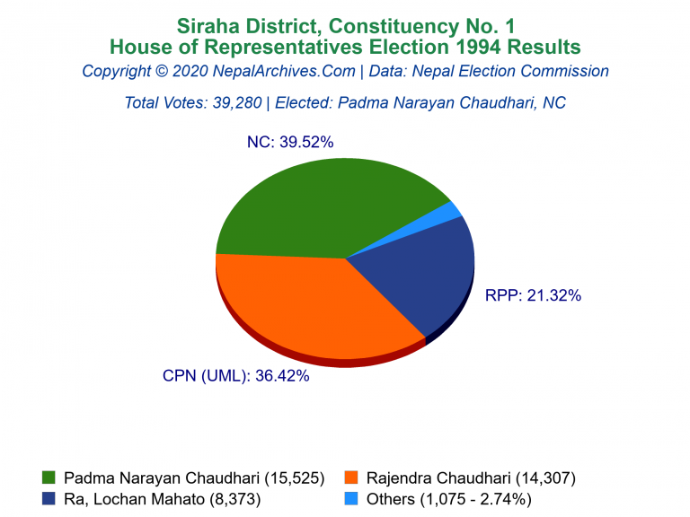 Siraha: 1 | House of Representatives Election 1994 | Pie Chart