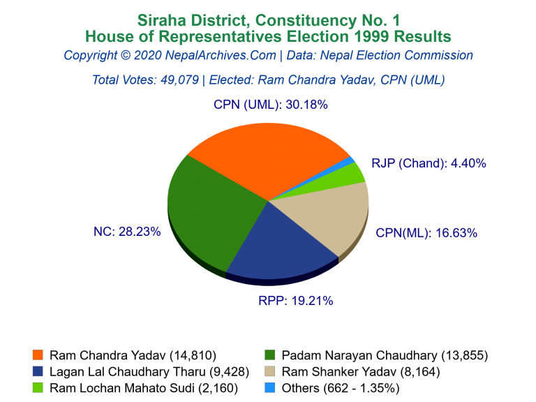 Siraha: 1 | House of Representatives Election 1999 | Pie Chart
