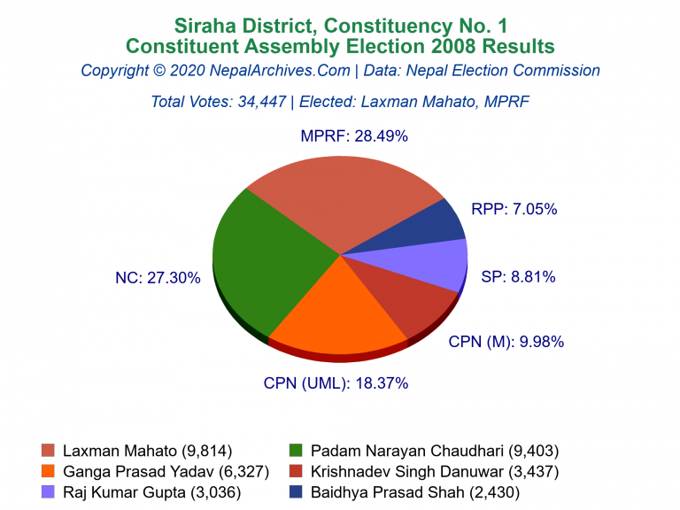 Siraha: 1 | Constituent Assembly Election 2008 | Pie Chart