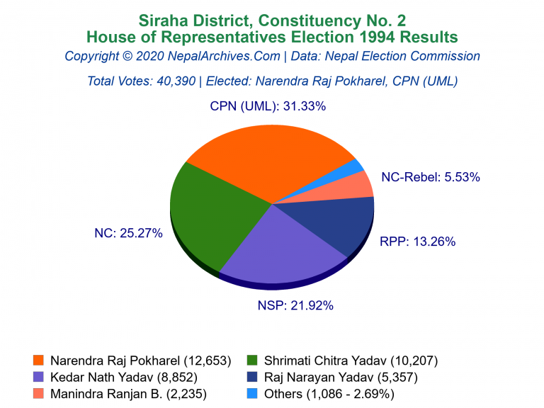 Siraha: 2 | House of Representatives Election 1994 | Pie Chart