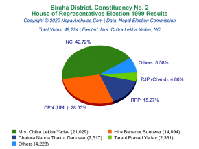 Siraha – 2 | 1999 House of Representatives Election Results